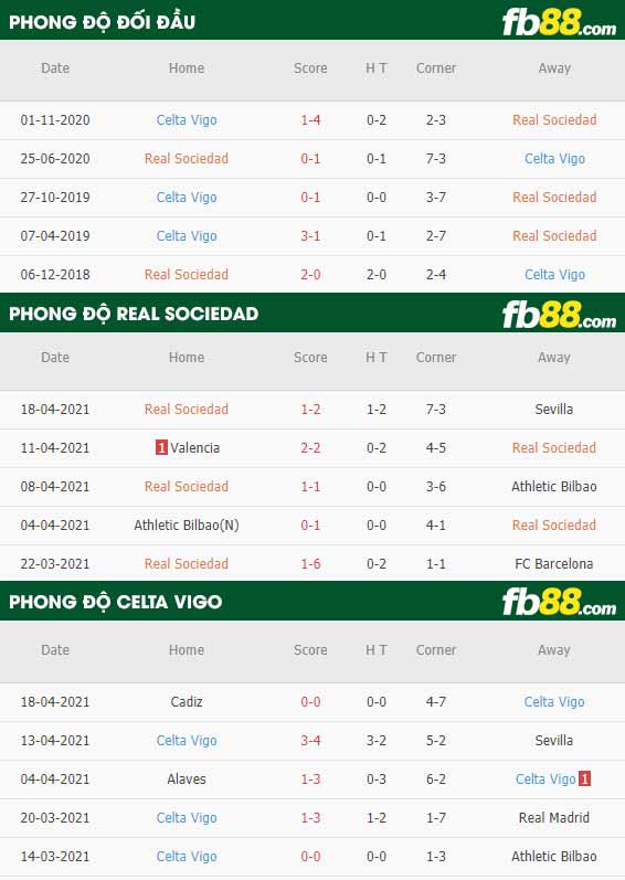 fb88-thông số trận đấu Sociedad vs Celta Vigo