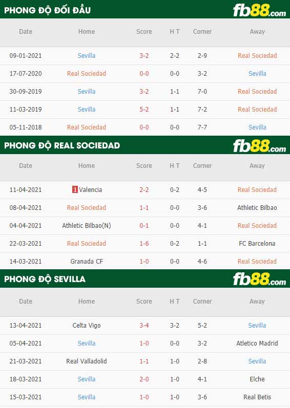 fb88-thông số trận đấu Sociedad vs Sevilla