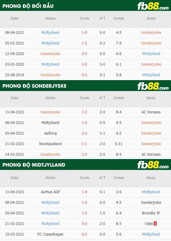 fb88-thông số trận đấu Sonderjyske vs Midtjylland