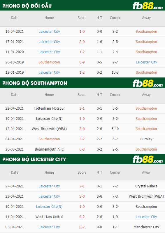 fb88-thông số trận đấu Southampton vs Leicester