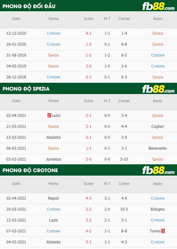 fb88-thông số trận đấu Spezia vs Crotone