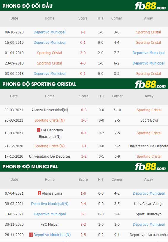 fb88-thông số trận đấu Sporting Cristal vs Municipal