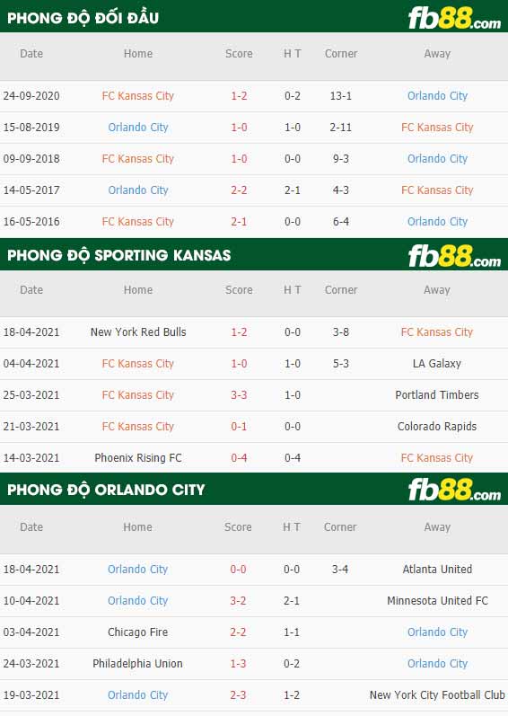 fb88-thông số trận đấu Sporting Kansas vs Orlando City
