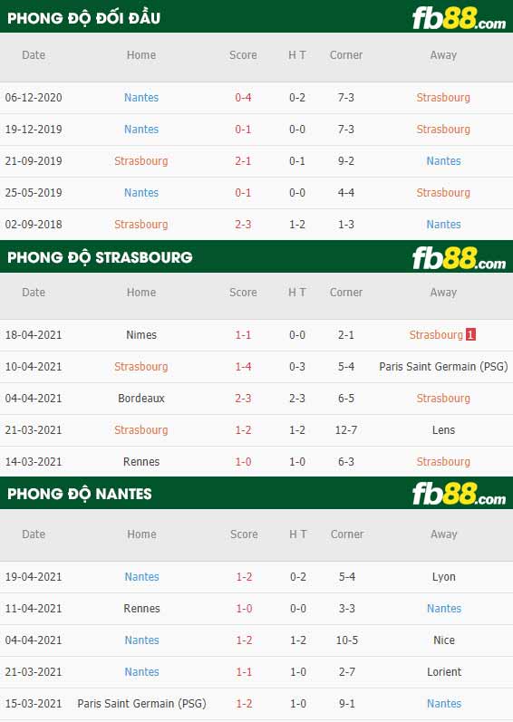 fb88-thông số trận đấu Strasbourg vs Nantes