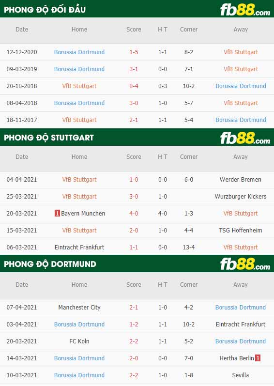 fb88-thông số trận đấu Stuttgart vs Dortmund