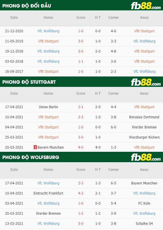 fb88-thông số trận đấu Stuttgart vs Wolfsburg