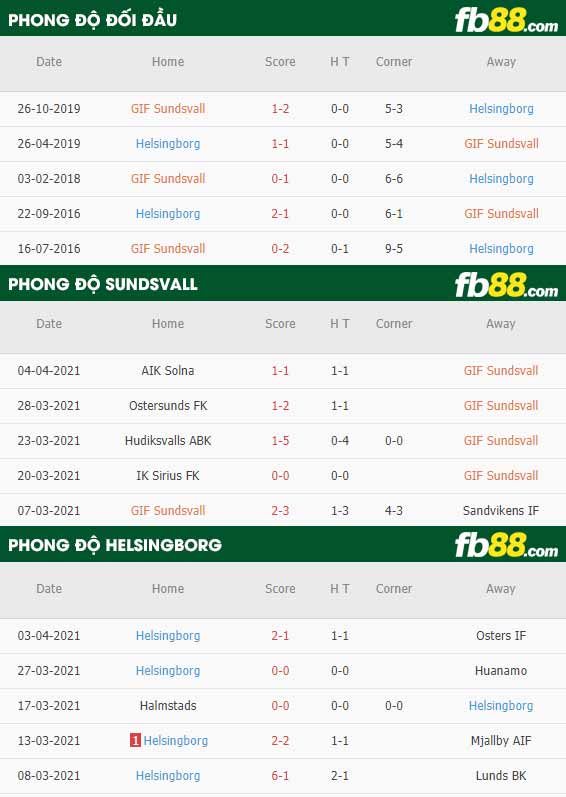 fb88-thông số trận đấu Sundsvall vs Helsingborgs