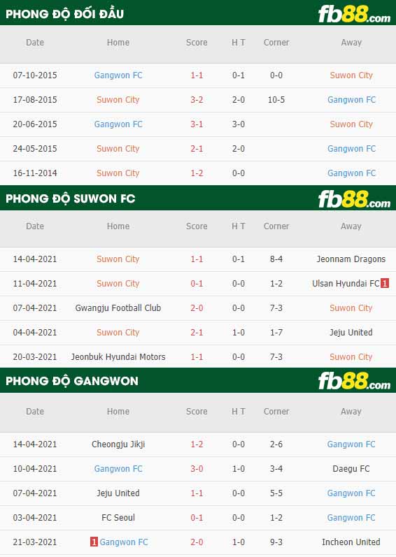 fb88-thông số trận đấu Suwon vs Gangwon