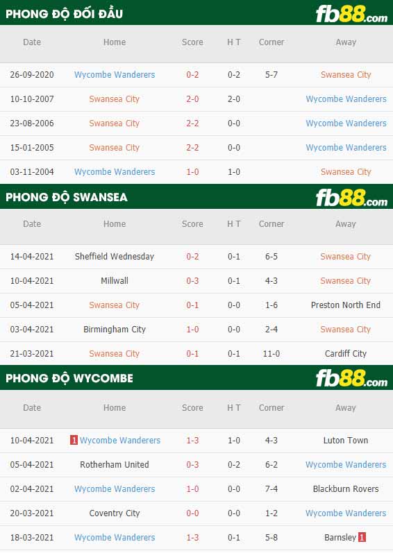 fb88-thông số trận đấu Swansea vs Wycombe