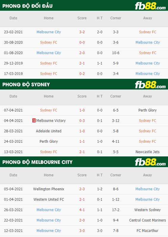 fb88-thông số trận đấu Sydney FC vs Melbourne City