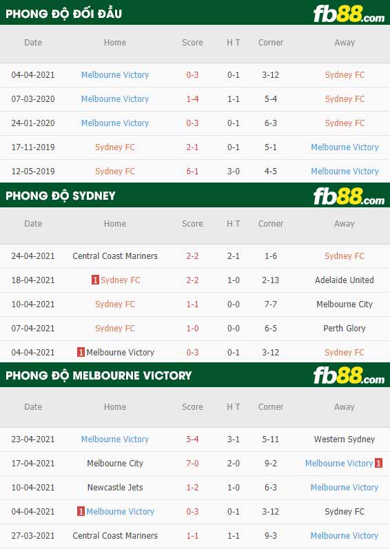 fb88-thông số trận đấu Sydney FC vs Melbourne Victory