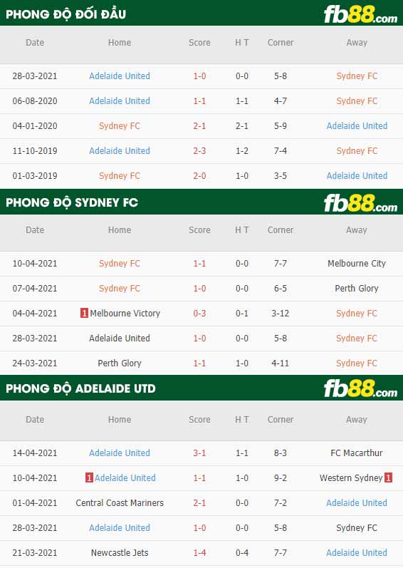 fb88-thông số trận đấu Sydney vs Adelaide