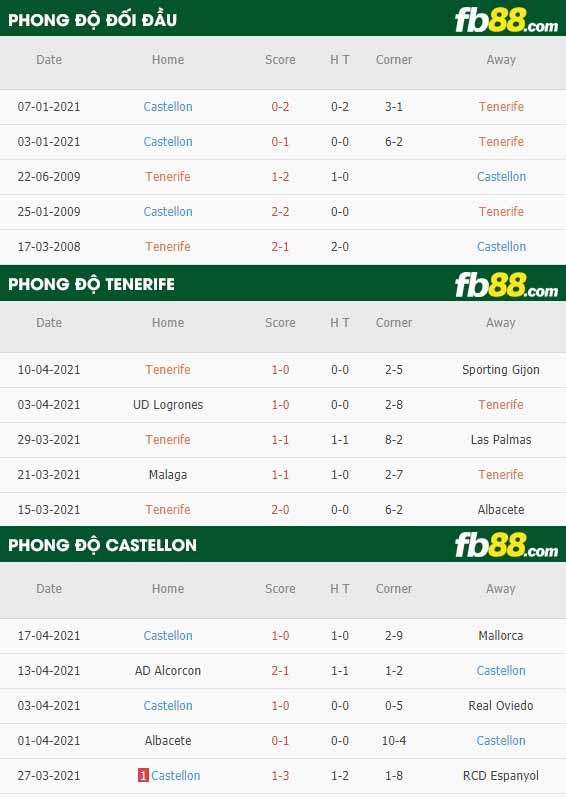 fb88-thông số trận đấu Tenerife vs Castellon