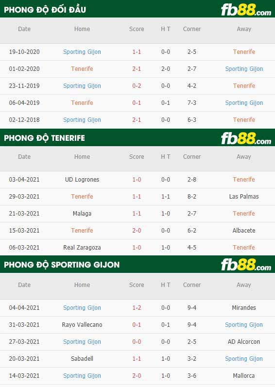 fb88-thông số trận đấu Tenerife vs Sporting Gijon