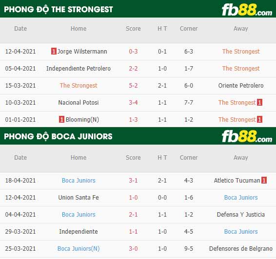 fb88-thông số trận đấu The Strongest vs Boca Juniors