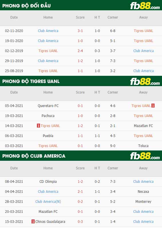 fb88-thông số trận đấu Tigres UANL vs Club America