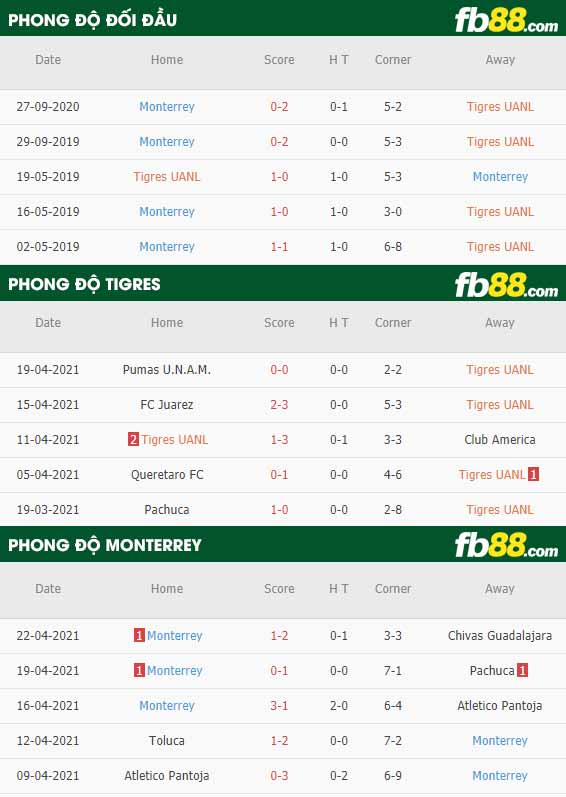 fb88-thông số trận đấu Tigres UANL vs Monterrey