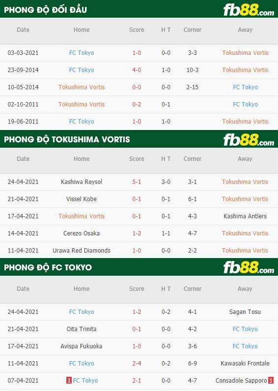 fb88-thông số trận đấu Tokushima Vortis vs FC Tokyo