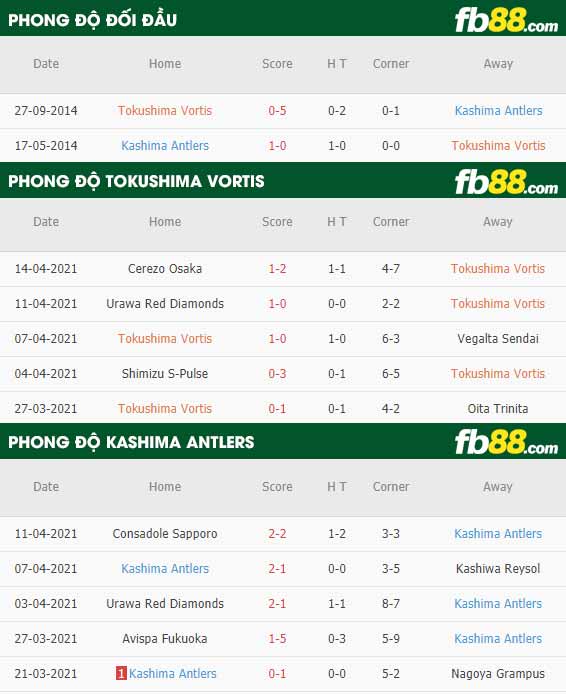 fb88-thông số trận đấu Tokushima Vortis vs Kashima Antlers