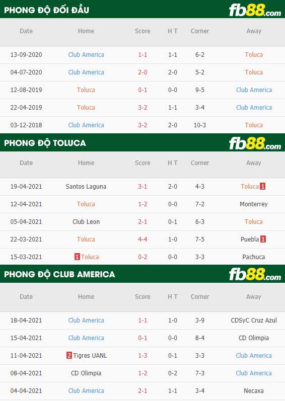 fb88-thông số trận đấu Toluca vs Club America