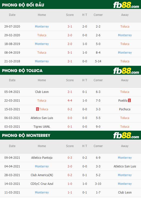 fb88-thông số trận đấu Toluca vs Monterrey