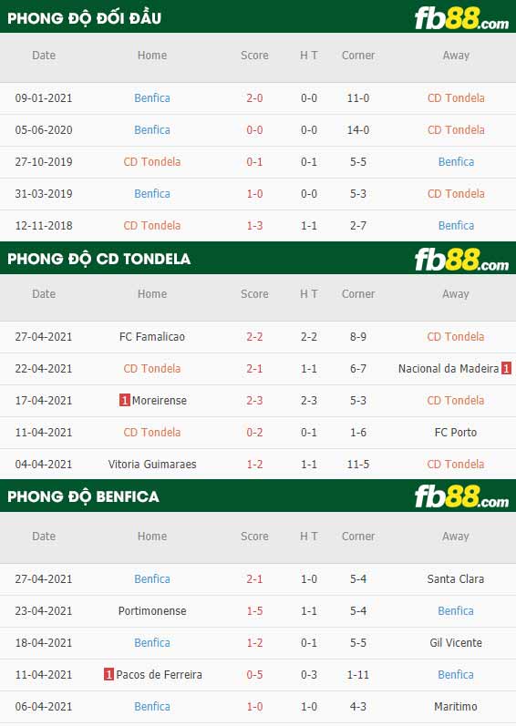 fb88-thông số trận đấu Tondela vs Benfica