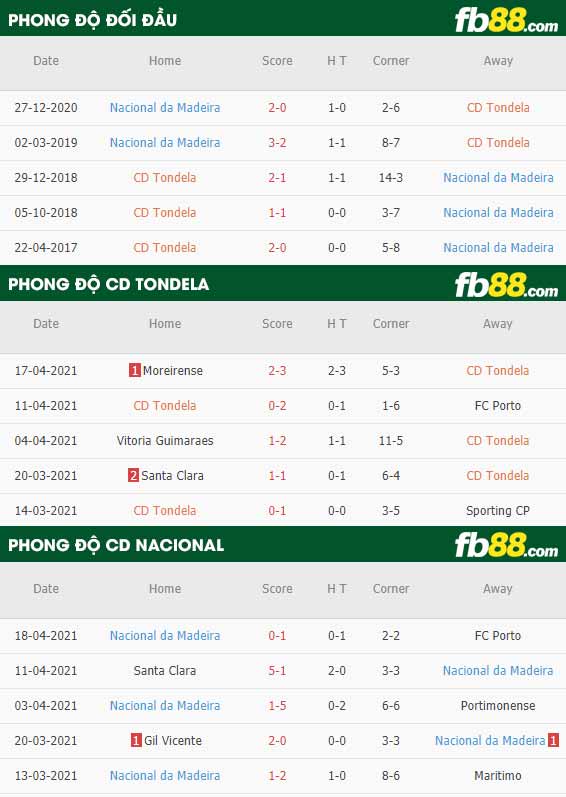 fb88-thông số trận đấu Tondela vs Nacional