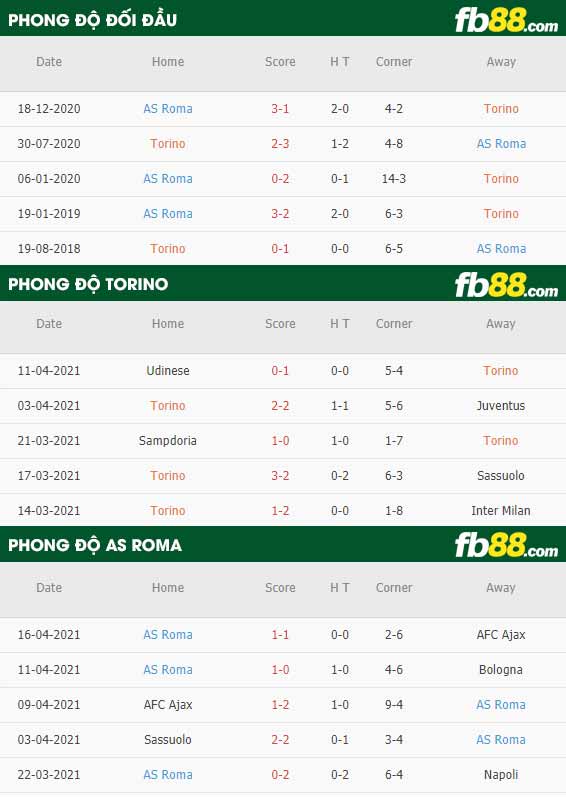 fb88-thông số trận đấu Torino vs Roma