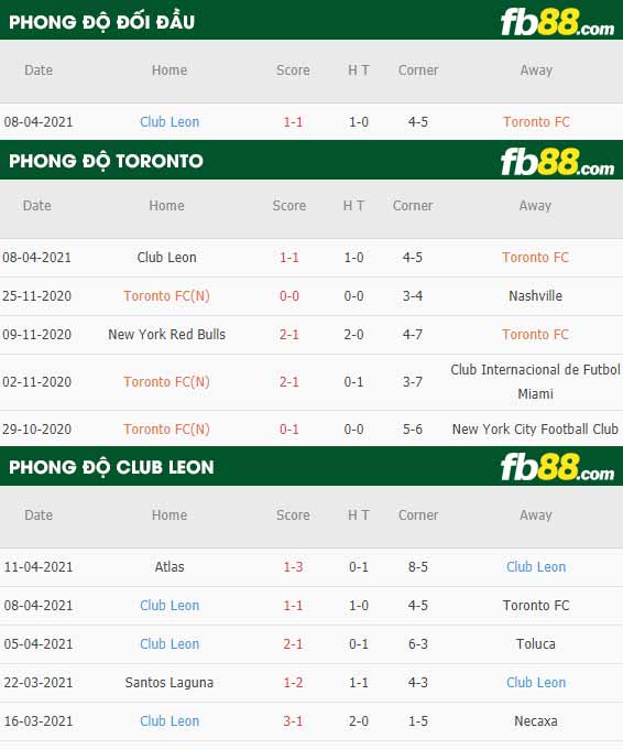 fb88-thông số trận đấu Toronto vs Club Leon