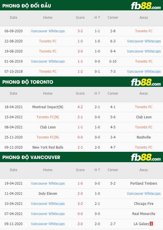 fb88-thông số trận đấu Toronto vs Vancouver Whitecaps