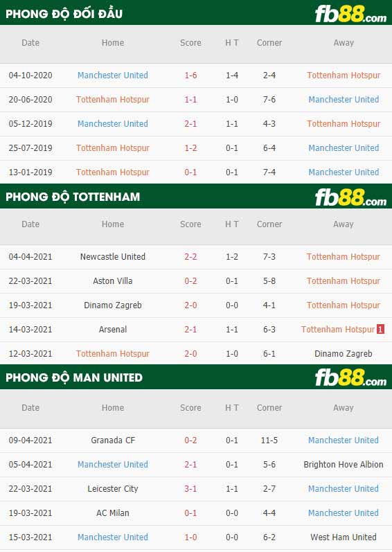 fb88-thông số trận đấu Tottenham vs Man Utd