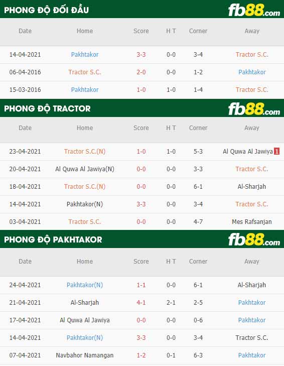 fb88-thông số trận đấu Tractor vs Pakhtakor
