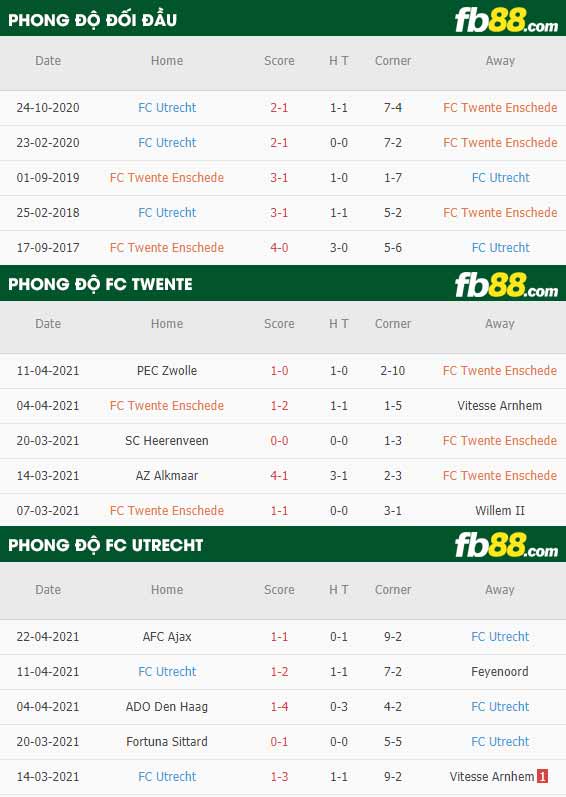 fb88-thông số trận đấu Twente vs Utrecht