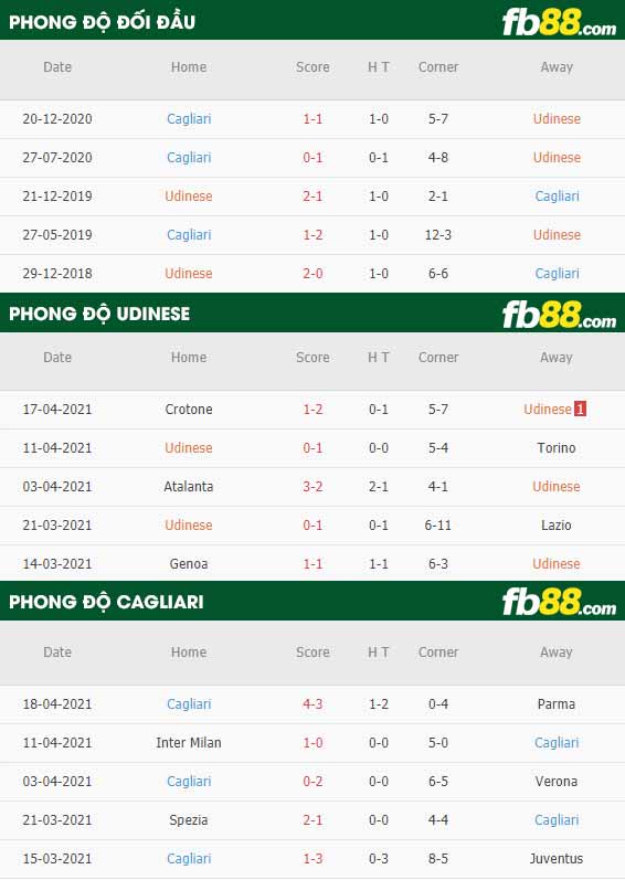 fb88-thông số trận đấu Udinese vs Cagliari