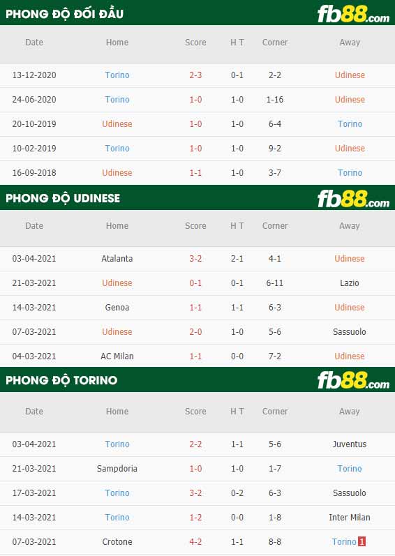 fb88-thông số trận đấu Udinese vs Torino