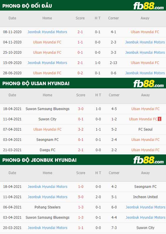 fb88-thông số trận đấu Ulsan vs Jeonbuk
