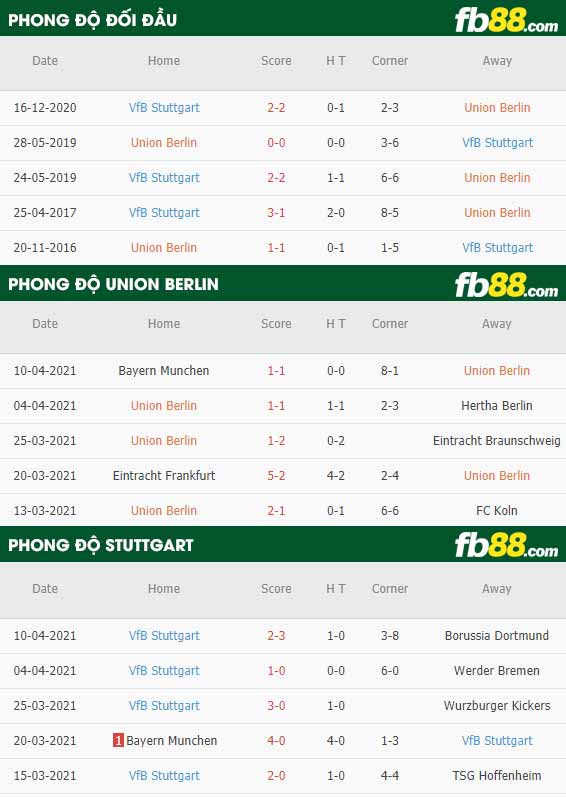 fb88-thông số trận đấu Union Berlin vs Stuttgart