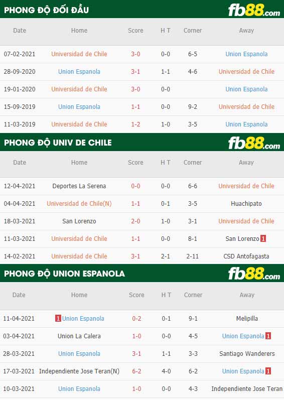 fb88-thông số trận đấu Univ de Chile vs Union Espanola