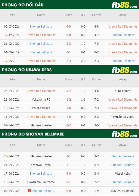 fb88-thông số trận đấu Urawa Red vs Shonan Bellmare
