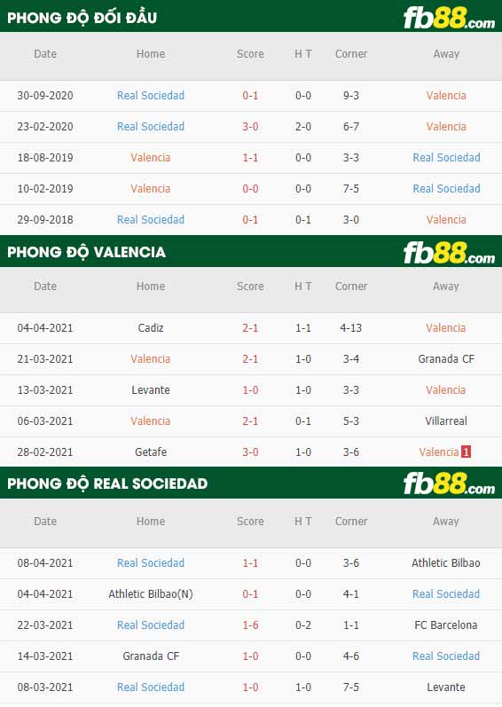 fb88-thông số trận đấu Valencia vs Sociedad