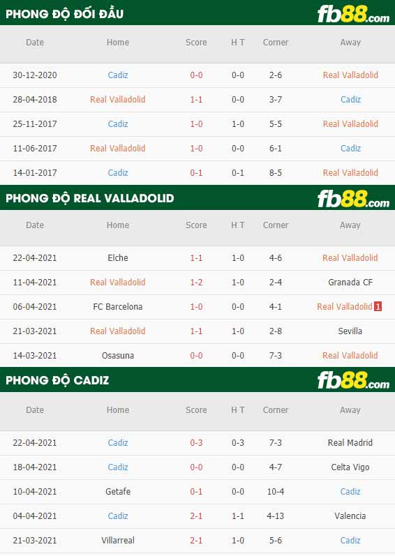 fb88-thông số trận đấu Valladolid vs Cadiz
