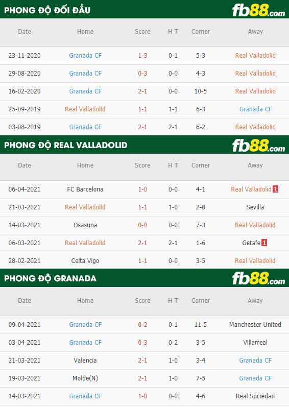 fb88-thông số trận đấu Valladolid vs Granada