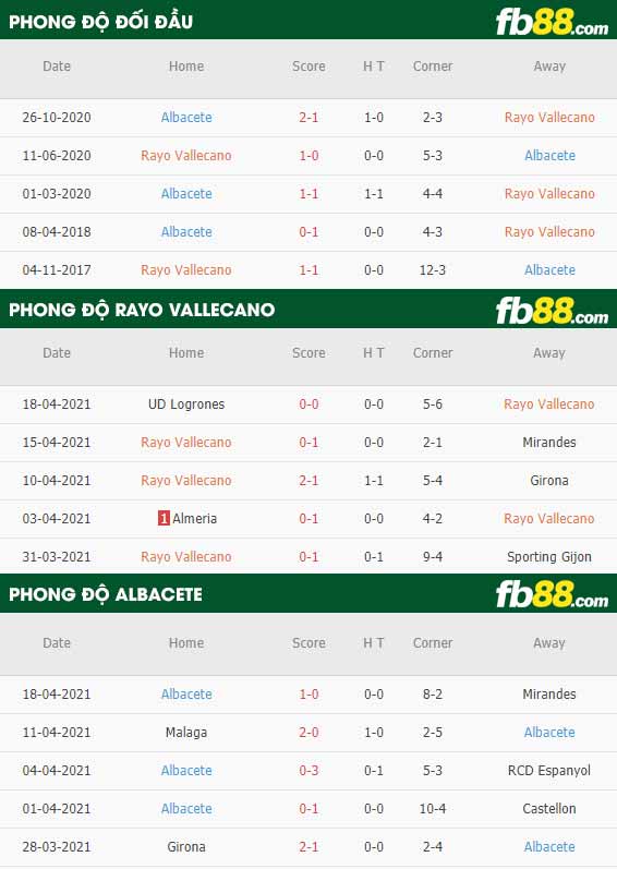 fb88-thông số trận đấu Vallecano vs Albacete