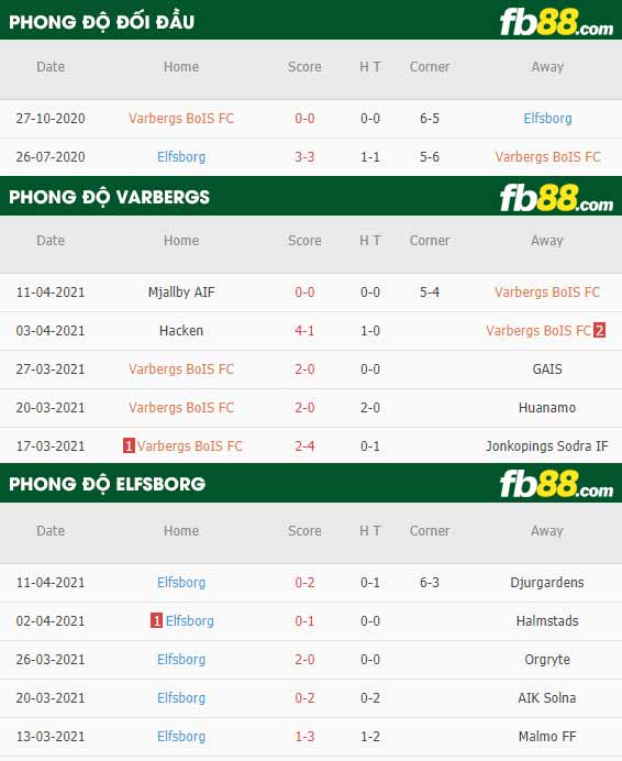 fb88-thông số trận đấu Varbergs vs Elfsborg