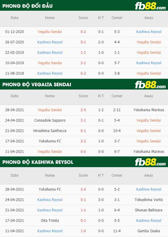 fb88-thông số trận đấu Vegalta Sendai vs Kashiwa Reysol