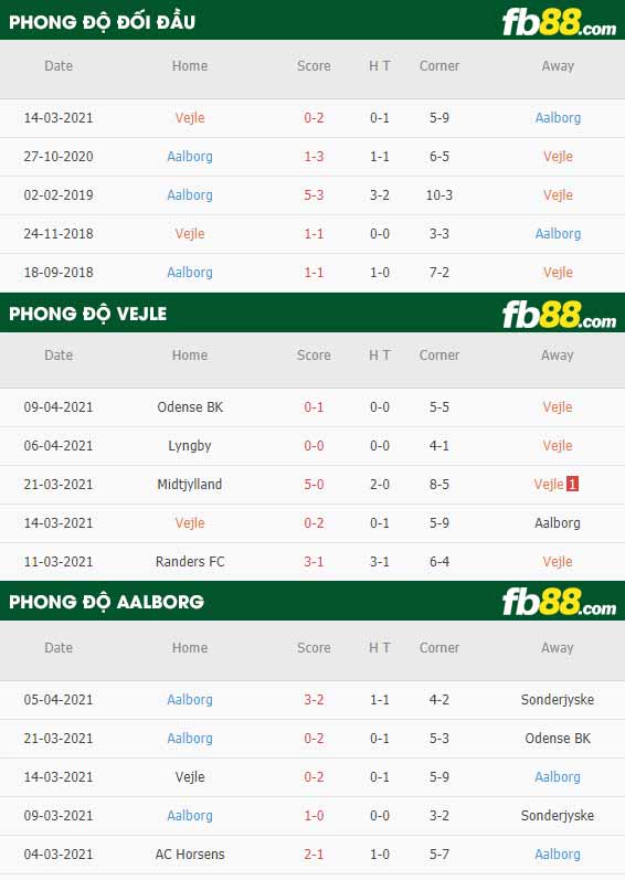 fb88-thông số trận đấu Vejle vs Aalborg