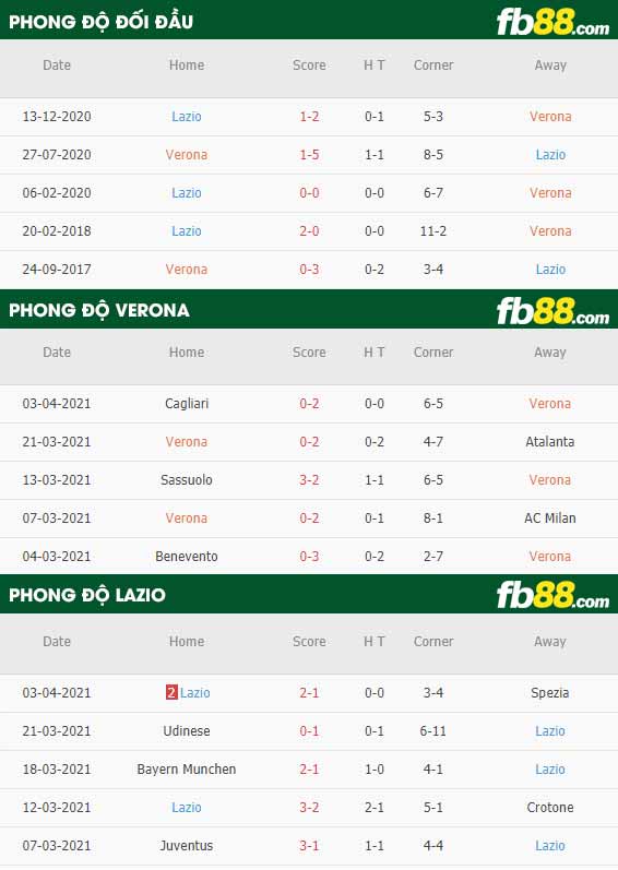 fb88-thông số trận đấu Verona vs Lazio