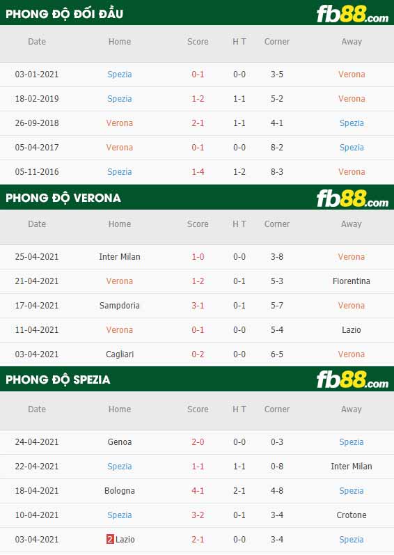 fb88-thông số trận đấu Verona vs Spezia