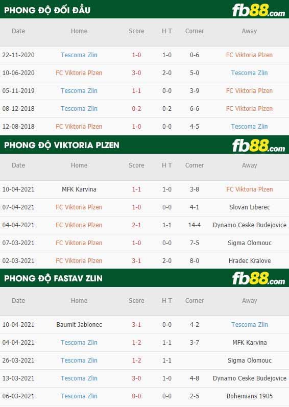 fb88-thông số trận đấu Viktoria Plzen vs Fastav Zlin