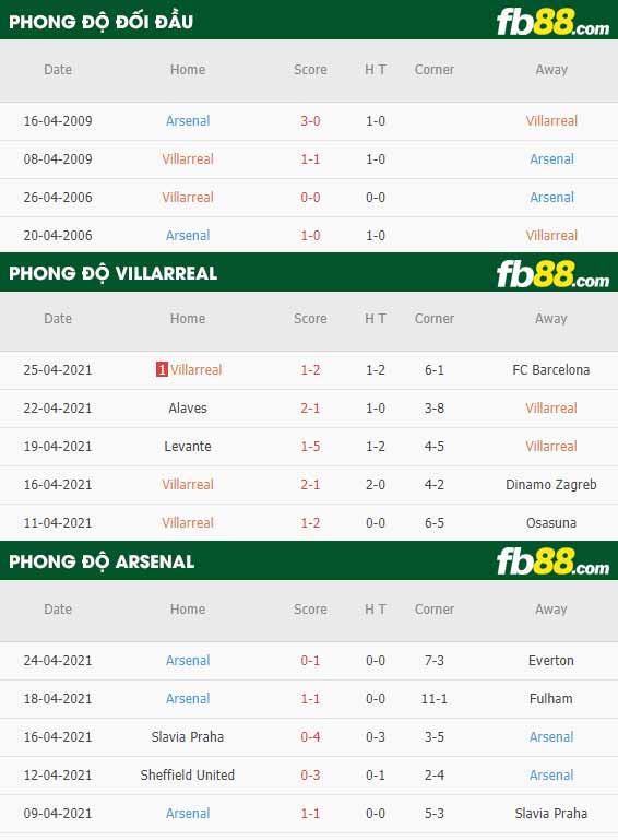 fb88-thông số trận đấu Villarreal vs Arsenal